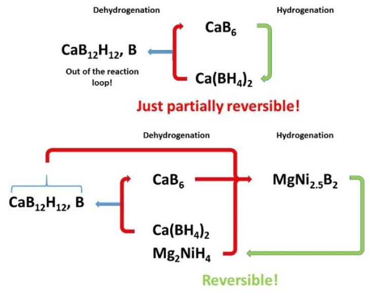Scheme of the mechanism for storing hydrogen with calcium borohydride with the addition of magnesium nickel hydride.