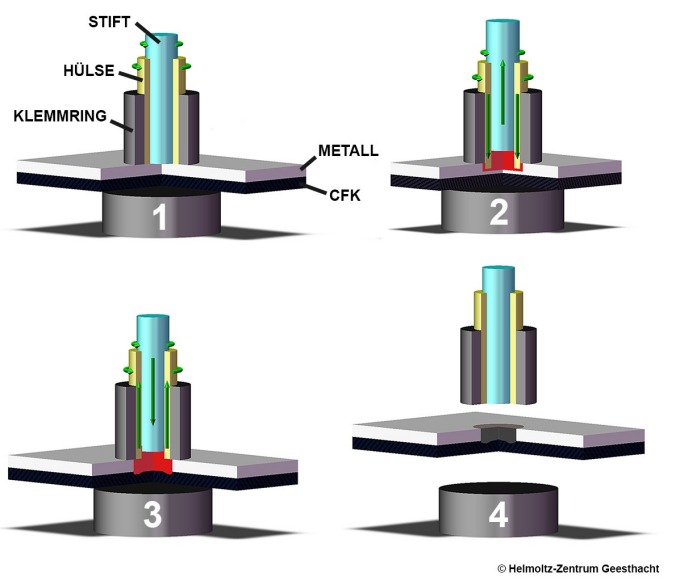 The sleeve presses into the metal layer (2), the metal gets soft (3) and upon retraction of the sleeve, the CFK deformed into the metal layer (4).
