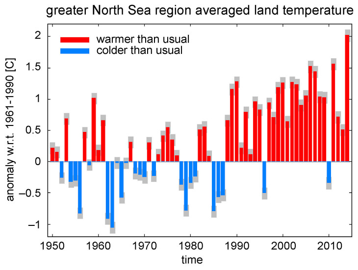Figure 1: Deviation of the mean average annual temperature of considered land measuring stations in the North Sea region between 1950 and 2014 compared to the reference period 1961 to 1990